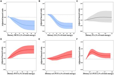 Associations of specific dietary unsaturated fatty acids with risk of overweight/obesity: population-based cohort study